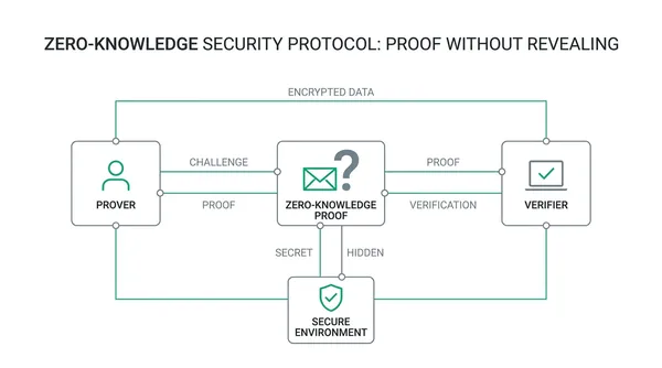 Zero-knowledge security protocol diagram